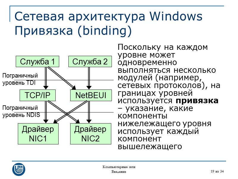 Компьютерные сети Введение 19 из 34 Сетевая архитектура Windows Привязка (binding) Поскольку на каждом